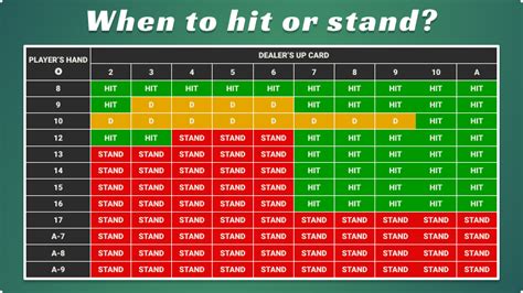 when to hit on blackjack|when to stand in blackjack.